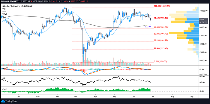 Biểu đồ 1 ngày của BTC/USD. Nguồn: TradingView