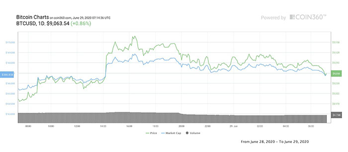 Biểu đồ ngày của Bitcoin. Nguồn: CoinMarketCap