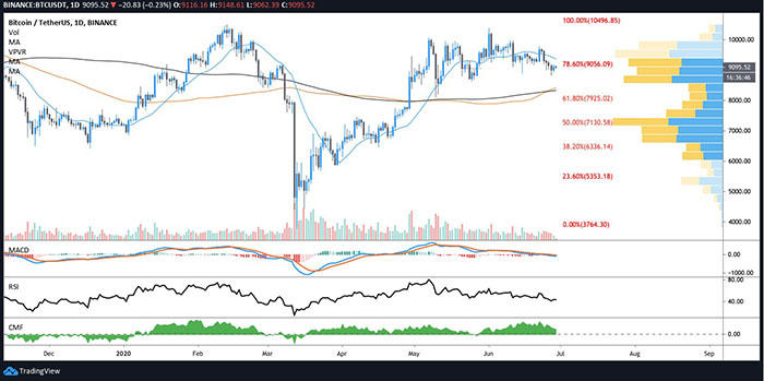 Biểu đồ ngày của BTC/USD. Nguồn: TradingView