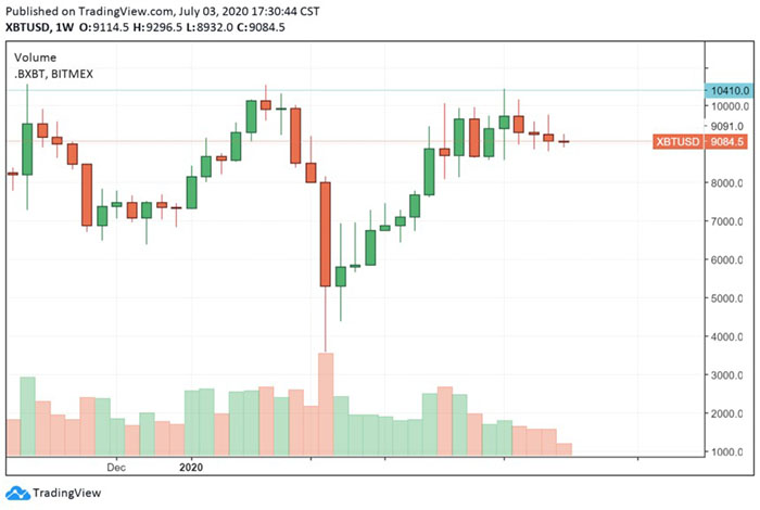 Giá của Bitcoin đang ở điểm then chốt sau khi nhiều lần bị từ chối ở $10k. Nguồn: TradingView