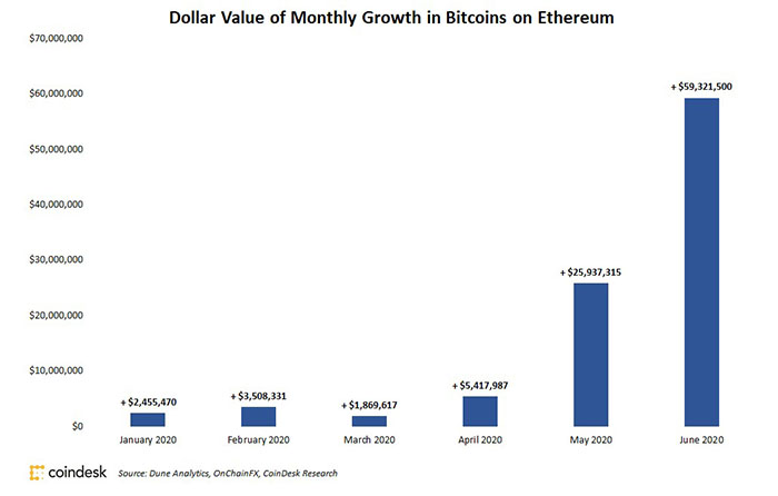 Lượng giá trị Bitcoin trên Ethereum hàng tháng