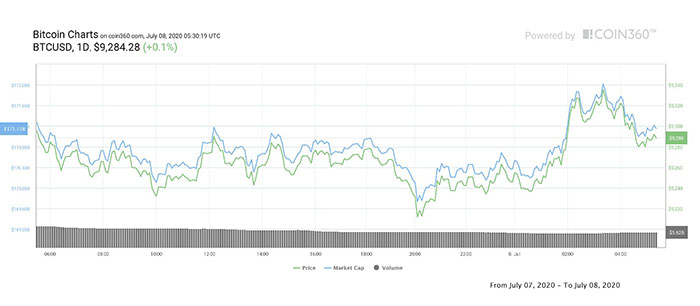 Biểu đồ ngày của Bitcoin. Nguồn: CoinMarketCap