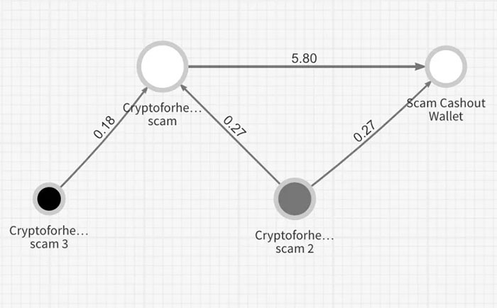 Chainalysis theo dõi 4 địa chỉ liên quan đến vụ hack. Nguồn: Chainalysis 