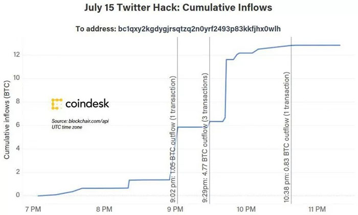 Một địa chỉ Bitcoin liên quan đến vụ hack Twitter đã nhận được hơn 12 BTC, trị giá gần 130.000 USD. Nguồn: CoinDesk/blockouch.com