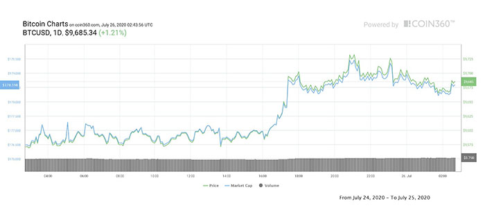 Biểu đồ giá ngày của Bitcoin. Nguồn: CoinMarketCap