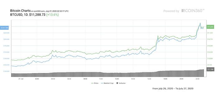 Biểu đồ ngày của Bitcoin. Nguồn: Coin360