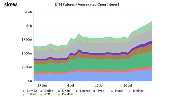 Tổng hợp open interest cho tương lai Ethereum. Nguồn: Skew