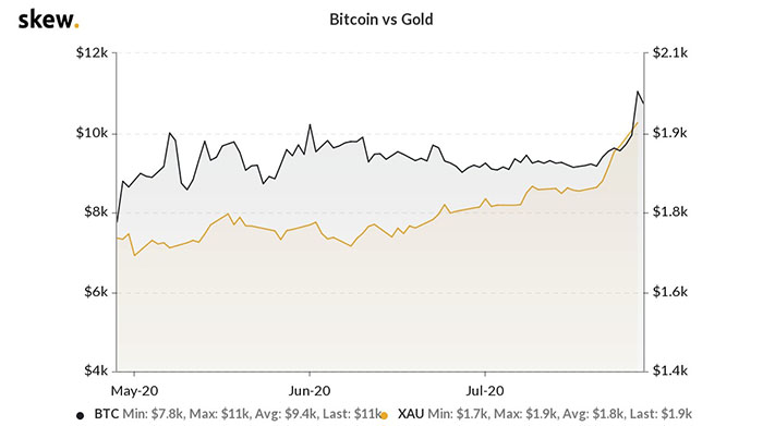 Biểu đồ giá 3 tháng của Bitcoin so với vàng. Nguồn: Skew