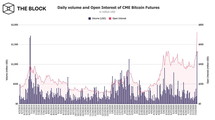 Khối lượng hàng ngày và open interest tương lai Bitcoin của CME. Nguồn: The Block