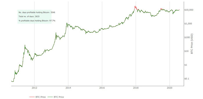 Biểu đồ số ngày có lãi trong vòng đời của Bitcoin. Nguồn: LookIntoBitcoin