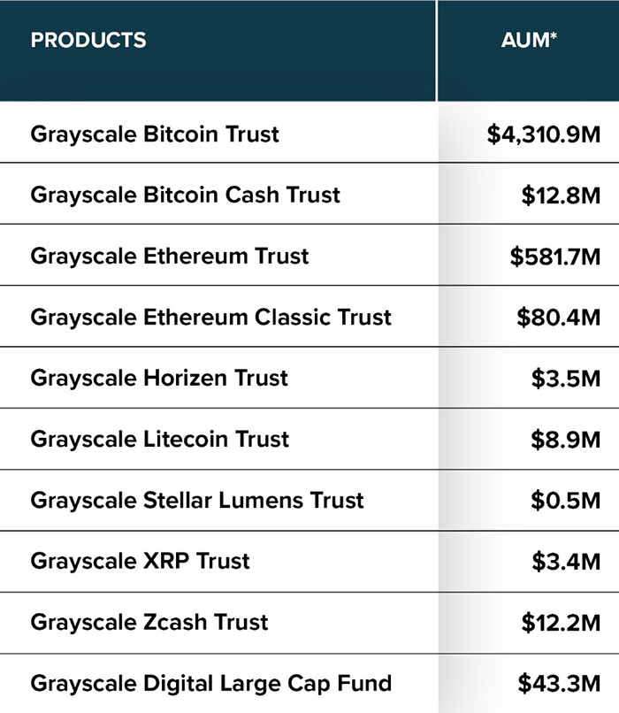 Tài sản thuộc quyền quản lý của Grayscale. Nguồn: Twitter