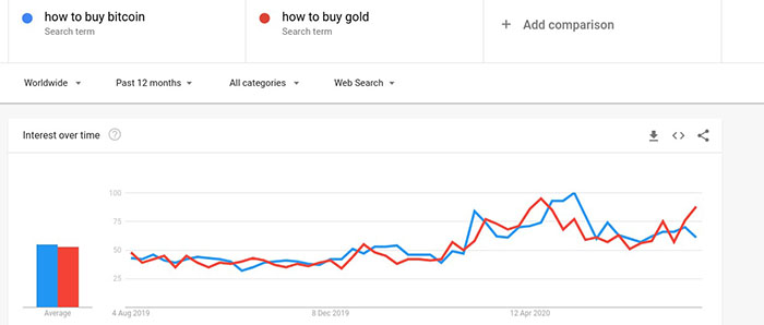 Sự quan tâm tìm kiếm trên Google đối với Bitcoin và Vàng. Nguồn: Google Trends