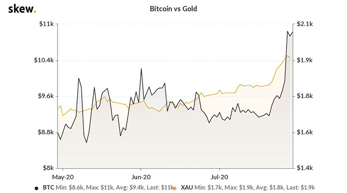 Biểu đồ 3 tháng của Bitcoin so với vàng. Nguồn: Skew