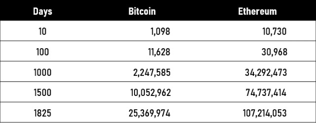 So sánh tổng số địa chỉ ví sau n ngày cho cả Bitcoin và Ethereum. Nguồn: Cointelegraph, Glassnode, Etherscan.