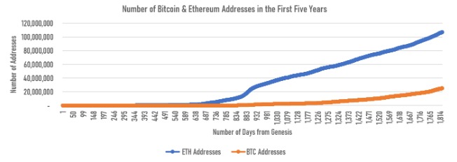 Tổng số địa chỉ trong 5 năm đầu tồn tại của Ethereum so với Bitcoin. Nguồn: Cointelegraph, Glassnode, Etherscan.