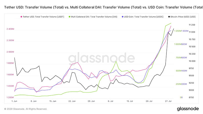 Khối lượng chuyển giao trung bình 7 ngày của USDT, DAI, USDC và giá BTC. Nguồn: Glassnode.