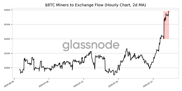 Lượng BTC mà các miner nạp vào sàn giao dịch tăng 46,5%. Nguồn: Glassnode