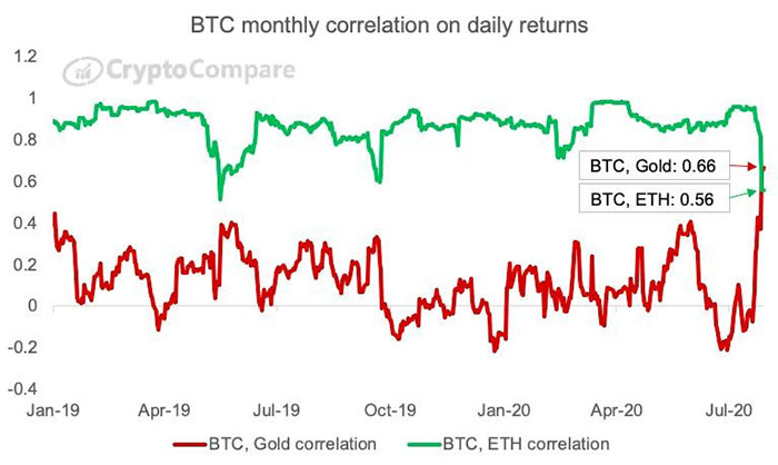 Mối tương quan hàng tháng về lợi nhuận hàng ngày của Bitcoin với vàng. Nguồn: CryptoCompare