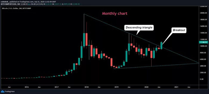 Biểu đồ giá tháng của Bitcoin. Nguồn: TradingView