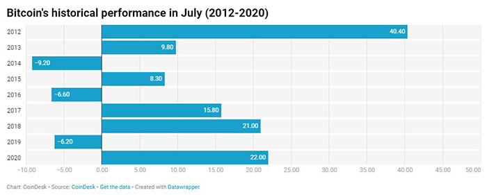 Hiệu suất giá lịch sử của Bitcoin trong tháng 7 (2012-2020). Nguồn: CoinDesk