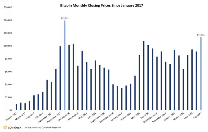 Giá đóng cửa hàng tháng của Bitcoin kể từ tháng 1 năm 2017. Nguồn: Messari, CoinDesk Research