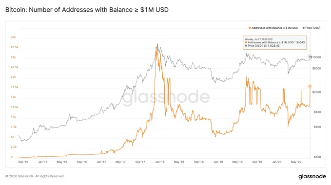 Địa chỉ Bitcoin đang nắm giữ 1 triệu USD BTC đã tăng 38%. Nguồn: Glassnode