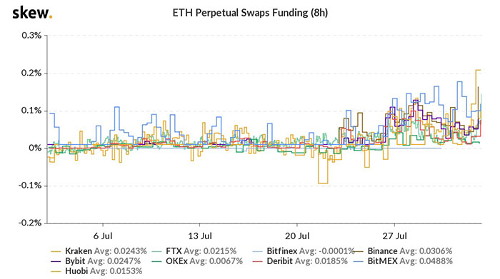 Mức funding rate của ETH trên các sàn giao dịch tương lai lớn. Nguồn: Skew