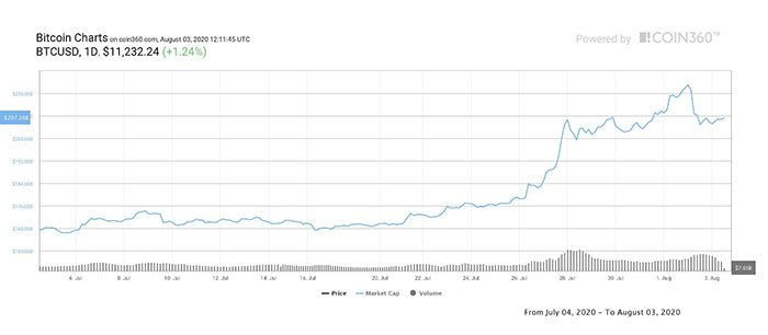 Biểu đồ vốn hóa thị trường 7 ngày của Bitcoin. Nguồn: Coin360