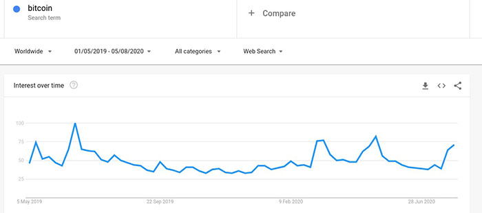 Quan tâm tìm kiếm trên Google cho từ khóa "Bitcoin". Nguồn: Google Trends