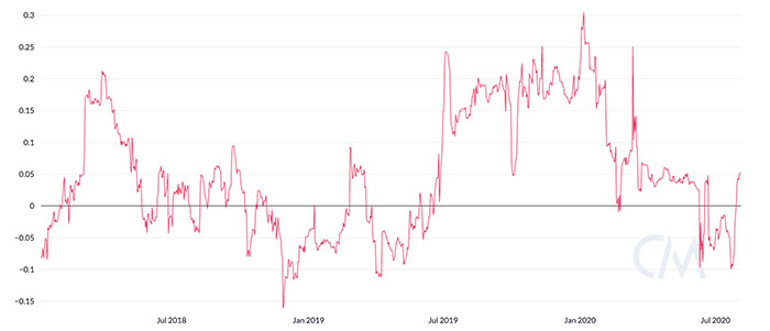 Tương quan Bitcoin với vàng. Nguồn: CoinMetrics 