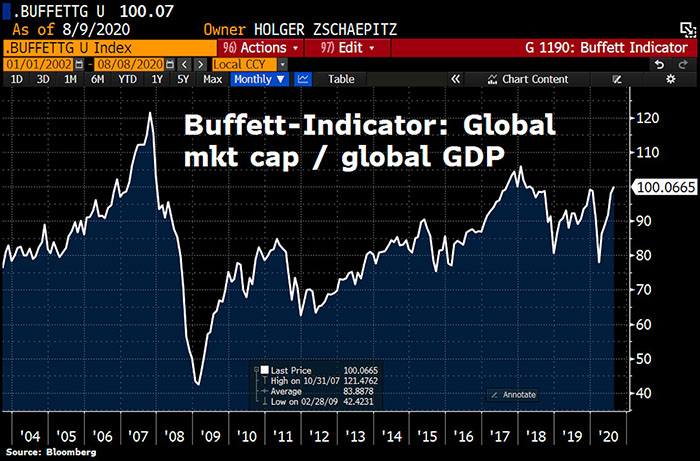 Thị trường chứng khoán toàn cầu bước vào lãnh thổ bong bóng. Nguồn: Holger Zschaepitz, Bloomberg