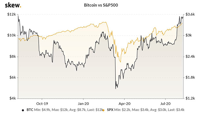 Mối tương quan giữa Bitcoin và S&P 500. Nguồn: Skew