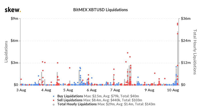 Thanh lý XBT/USD trên BitMEX. Nguồn: Skew