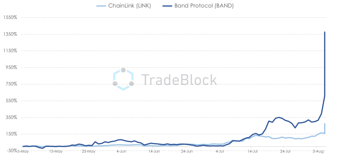 Hiệu suất của BAND và LINK. Nguồn: TradeBlock