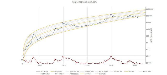 Biểu đồ đường cong tăng trưởng logarit của Bitcoin. Nguồn: LookIntoBitcoin