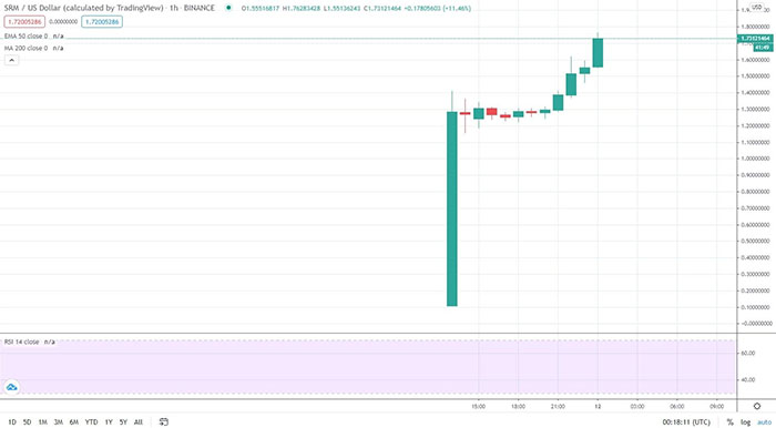 SRM/USD. Nguồn: TradingView