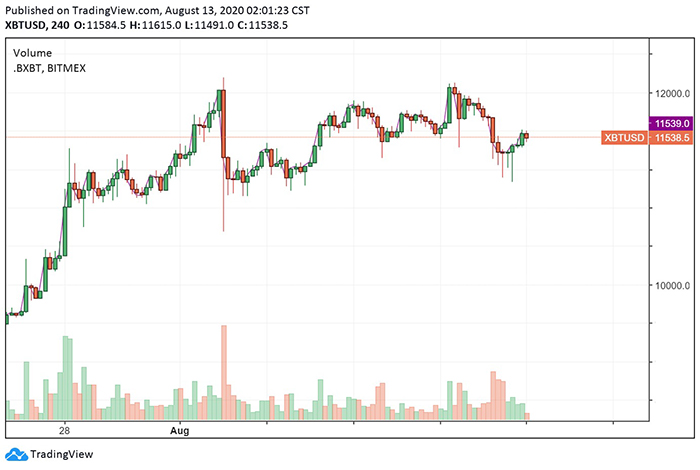 Biểu đồ XBT/USD 4 giờ. Nguồn: TradingView