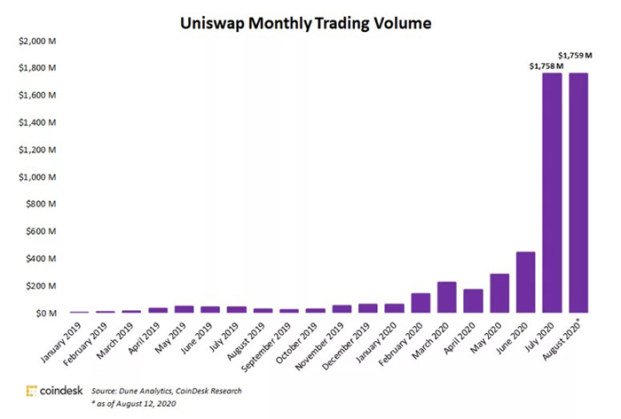 Khối lượng hàng tháng của Uniswap kể từ tháng 1 năm 2019. Nguồn: Dune Analytics, CoinDesk Research
