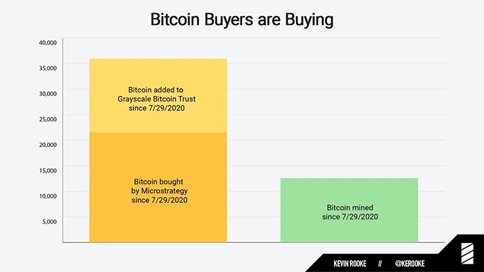 Lượng Bitcoin mua vào từ Grayscale và MicroStrategy so với nguồn cung. Nguồn: Kevin Rooke/ Twitter