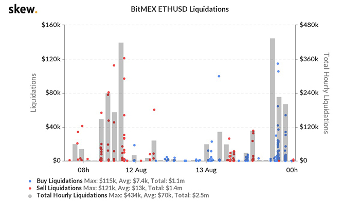 Thanh lý ETH/USD trên BitMEX. Nguồn: Skew