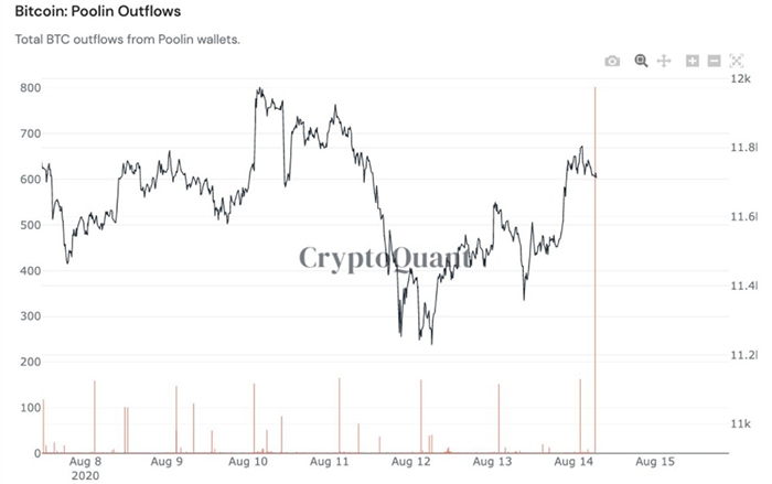 Biểu đồ 1 tuần outflows của nhóm thợ đào Poolin. Nguồn: CryptoQuant/ Twitter