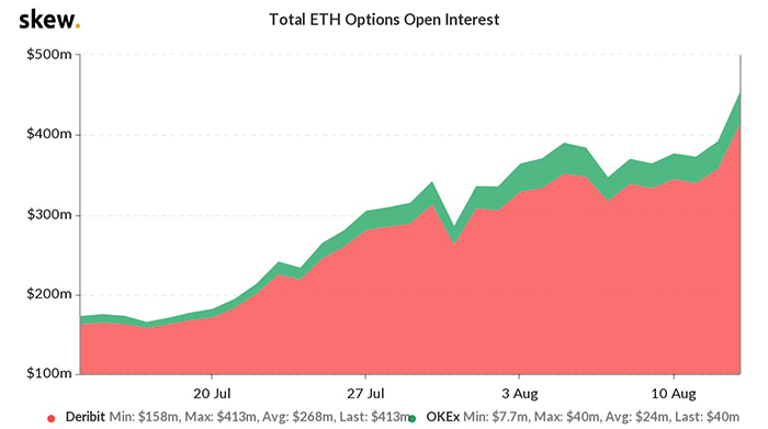 Tổng số Open Interest quyền chọn của ETH. Nguồn: Skew.com