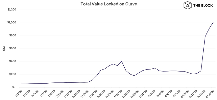 Tổng giá trị bị khóa trong giao thức Curve. Nguồn: DeFi Pulse, Curve, The Block Research