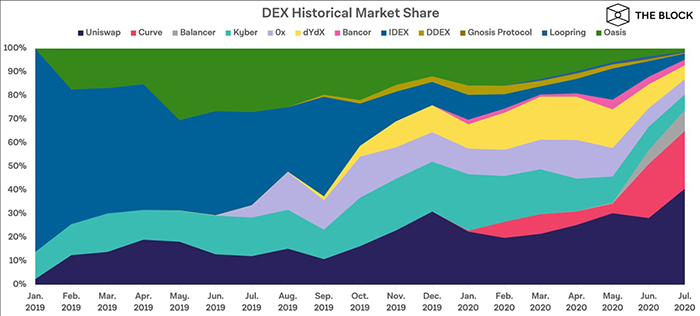 Thị phần của các DEX. Nguồn: The Block
