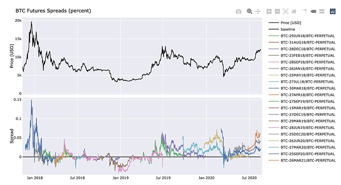 Hợp đồng tương lai Bitcoin mở rộng kể từ khi ra mắt vào tháng 12 năm 2017. Nguồn: Twitter