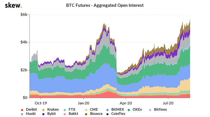 Biểu đồ 1 năm của open interest tổng hợp cho tương lai Bitcoin. Nguồn: Skew