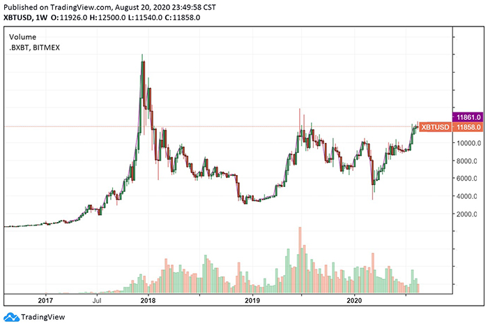 Chu kỳ lịch sử của giá Bitcoin. Nguồn: TradingView
