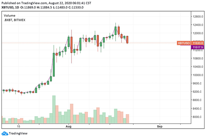 Biểu đồ ngày của BTC/USD. Nguồn: TradingView