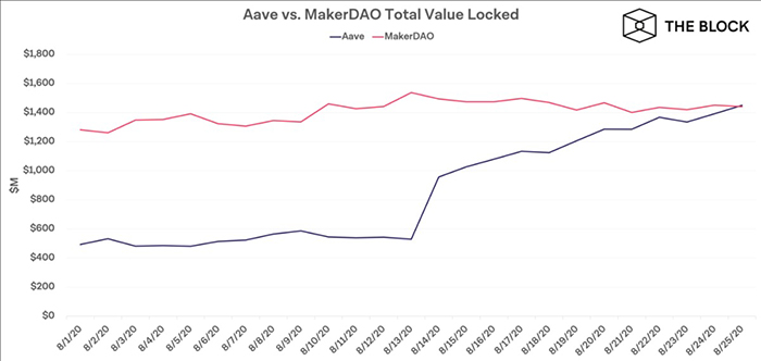 Tổng giá trị bị khóa của Aave so với MakerDao. Nguồn: The Block