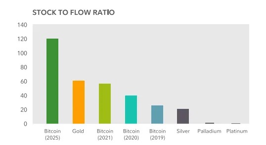 Tỷ lệ stock-to-flow. Nguồn: Fidelity